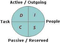 D.I.S.C. personality assissment