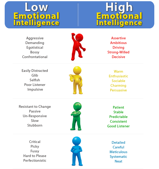 Levels Of Emotional Intelligence Cataniater